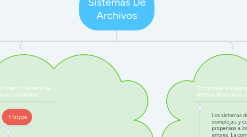 Mind Map: Sistemas De Archivos