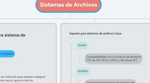 Mind Map: Sistemas de Archivos