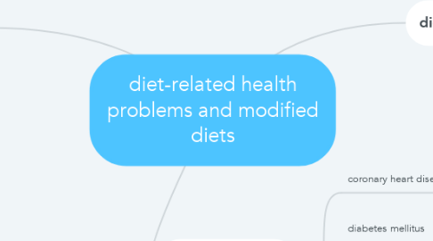 Mind Map: diet-related health problems and modified diets