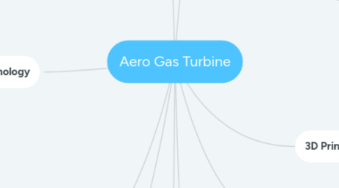 Mind Map: Aero Gas Turbine