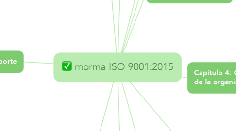 Mind Map: morma ISO 9001:2015