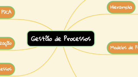 Mind Map: Gestão de Processos