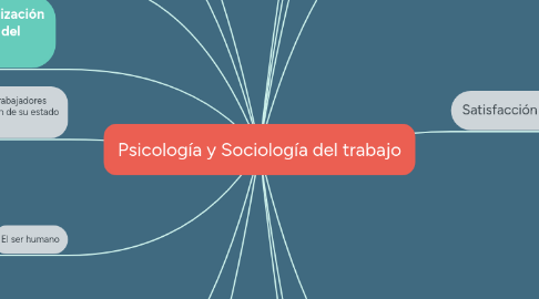 Mind Map: Psicología y Sociología del trabajo