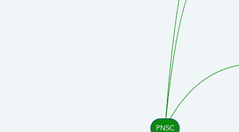 Mind Map: PNSC