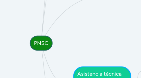 Mind Map: PNSC