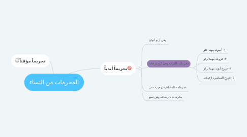 Mind Map: المحرمات من النساء