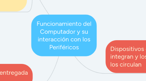 Mind Map: Funcionamiento del Computador y su interacción con los Periféricos