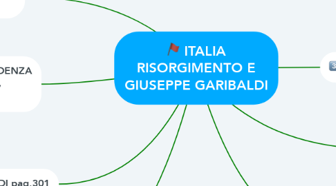 Mind Map: ITALIA RISORGIMENTO E GIUSEPPE GARIBALDI