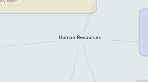 Mind Map: Human Resources