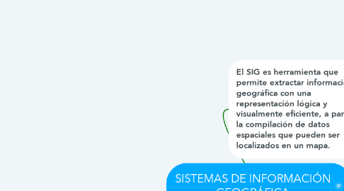 Mind Map: SISTEMAS DE INFORMACIÓN GEOGRÁFICA