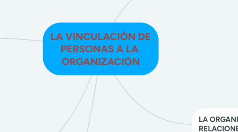 Mind Map: LA VINCULACIÓN DE PERSONAS A LA ORGANIZACIÓN