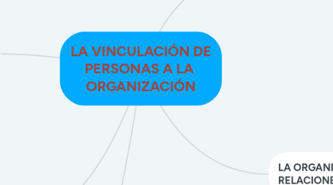 Mind Map: LA VINCULACIÓN DE PERSONAS A LA  ORGANIZACIÓN