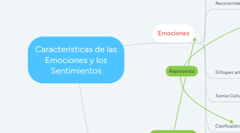 Mind Map: Características de las Emociones y los Sentimientos