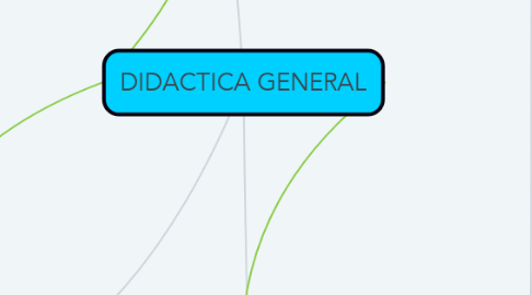Mind Map: DIDACTICA GENERAL