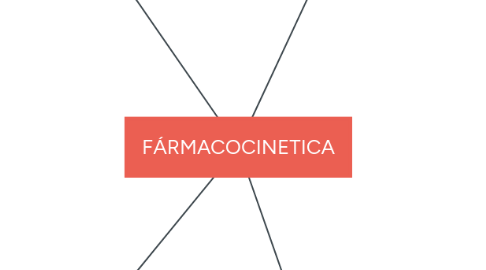 Mind Map: FÁRMACOCINETICA