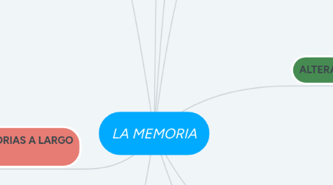 Mind Map: LA MEMORIA