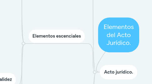 Mind Map: Elementos del Acto Jurídico.