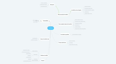 Mind Map: Tortillería