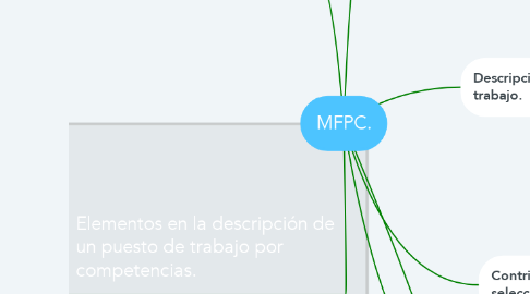Mind Map: MFPC.