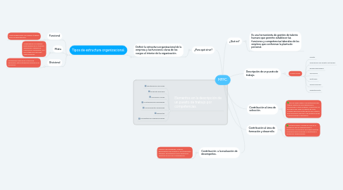 Mind Map: MFPC.