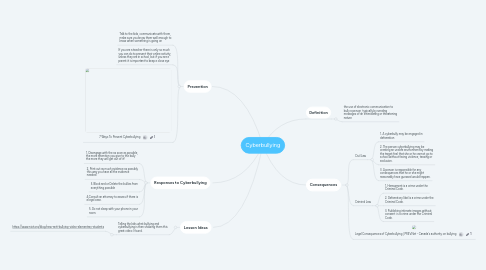 Mind Map: Cyberbullying