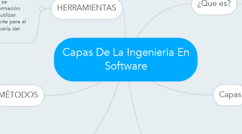 Mind Map: Capas De La Ingenieria En Software
