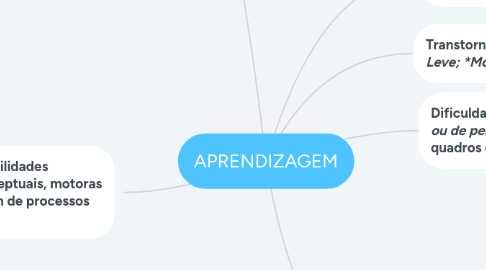 Mind Map: APRENDIZAGEM