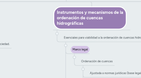Mind Map: Ordenación de cuencas hidrográficas: Un reto al conocimiento, la acción y la gestión. Valeria F. Vázquez Vela ICRA Reg. 3075403
