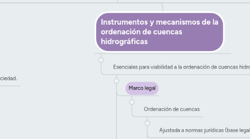 Mind Map: Ordenación de cuencas hidrográficas:  Un reto al conocimiento, la acción y la gestión.              Valeria F. Vázquez Vela ICRA Reg. 3075403