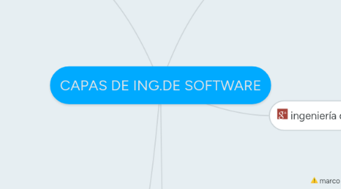 Mind Map: CAPAS DE ING.DE SOFTWARE