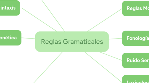 Mind Map: Reglas Gramaticales