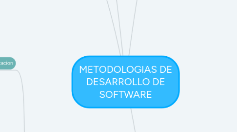 Mind Map: METODOLOGIAS DE DESARROLLO DE SOFTWARE