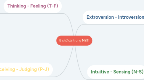 Mind Map: 8 chữ cái trong MBTI