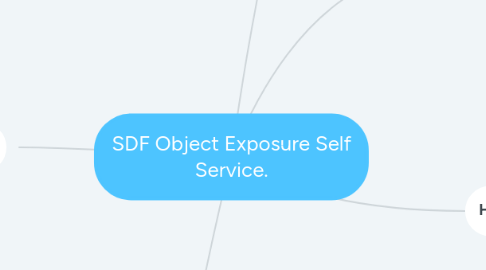 Mind Map: SDF Object Exposure Self Service.