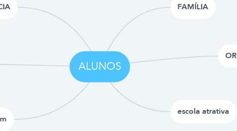 Mind Map: ALUNOS