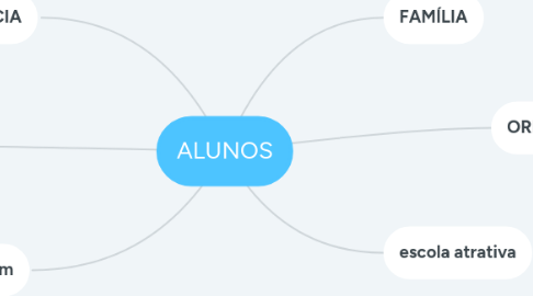 Mind Map: ALUNOS