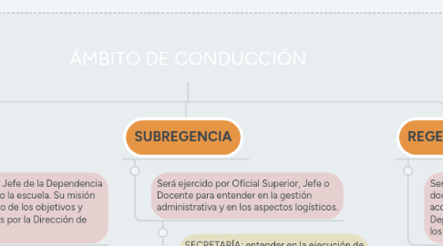 Mind Map: ÁMBITO DE CONDUCCIÓN