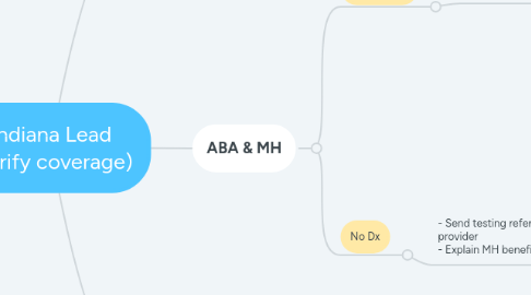 Mind Map: Indiana Lead (verify coverage)