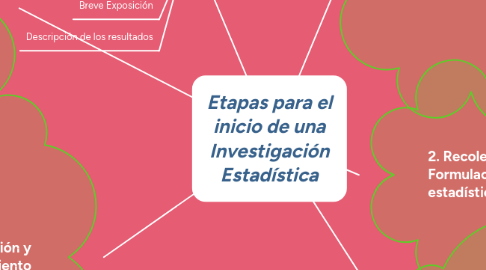 Mind Map: Etapas para el inicio de una Investigación Estadística