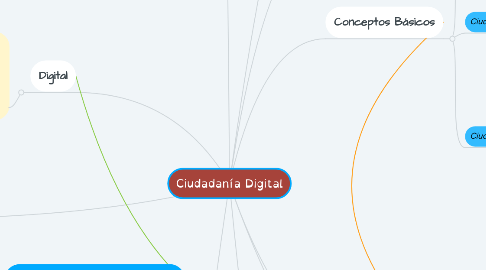 Mind Map: Ciudadanía Digital