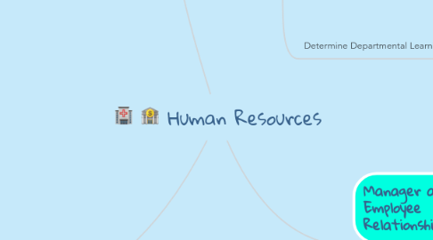 Mind Map: Human Resources