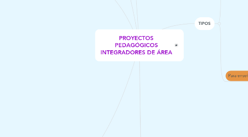 Mind Map: PROYECTOS PEDAGÓGICOS INTEGRADORES DE ÁREA