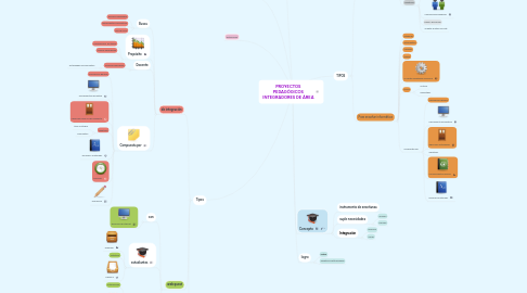 Mind Map: PROYECTOS PEDAGÓGICOS INTEGRADORES DE ÁREA