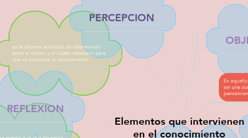 Mind Map: Elementos que intervienen en el conocimiento