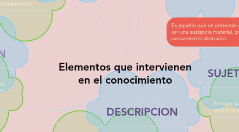 Mind Map: Elementos que intervienen en el conocimiento