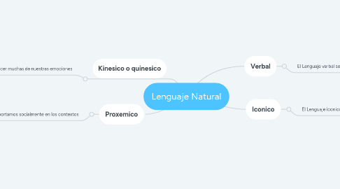 Mind Map: Lenguaje Natural