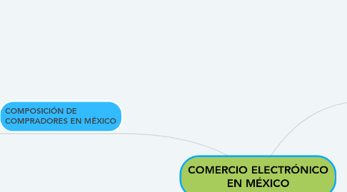 Mind Map: COMERCIO ELECTRÓNICO EN MÉXICO