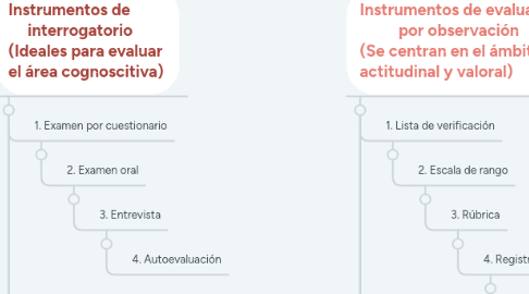 Mind Map: Clasificación de instrumentos de evaluación y sus características