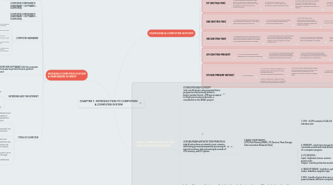 Mind Map: CHAPTER 1 : INTRODUCTION TO COMPUTERS & COMPUTER SYSTEM