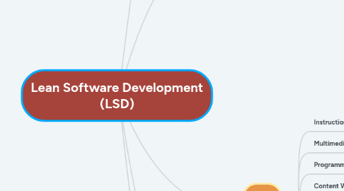 Mind Map: Lean Software Development (LSD)